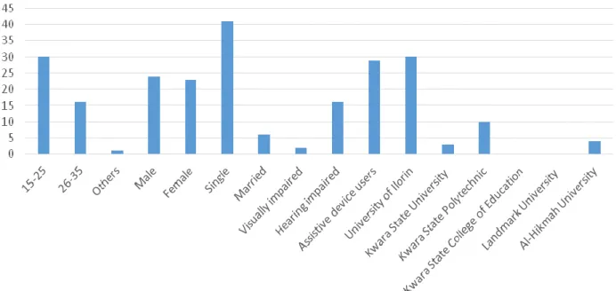 Table 1 shows that 30 respondents representing (64%)  are between the age group of 15 to 25years, 16(34%) are  between the age of 26 to 35years and only 1(2%) is above  the  age  of  35years
