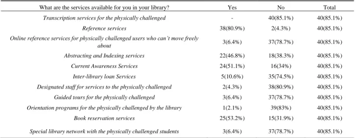 Table  reveals  that  41  respondents  (87.2%)  agree  that  general  books  are  available  to  them  while      41(87.2%)  agree  that  there  are  subject  books  available  to  physically  challenged students in the library, however 1(2.1%) of the  res