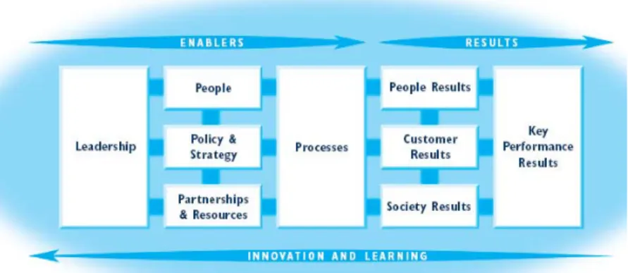 Figure 1.Source:EFQM, 2005 