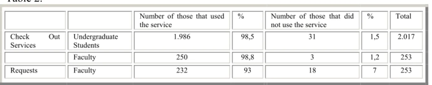 Table 3.  PERSONNEL PERFORMANCE EVALUATION – CATALOGUING 