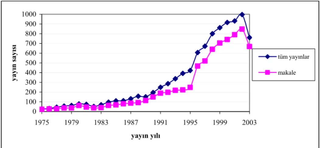 Şekil 1. Yayınların ve makalelerin yıllara göre dağılımı 