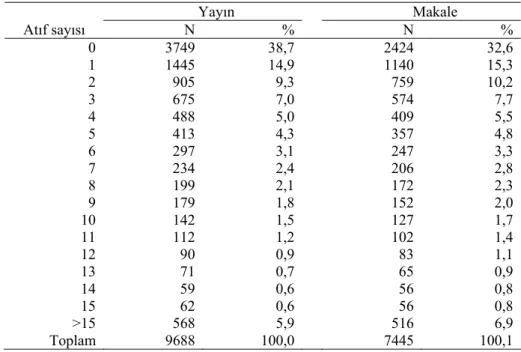Tablo 2. Yayın ve makalelerin almış oldukları atıf sayısına göre dağılımı 