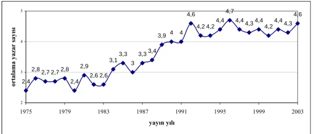 Şekil 3. Bir yayına katkıda bulunan ortalama yazar sayısı 