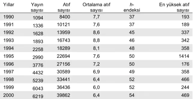 Tablo 1. SCI’deki Türkiye Adresli Yayınlara İlişkin Bilgiler 