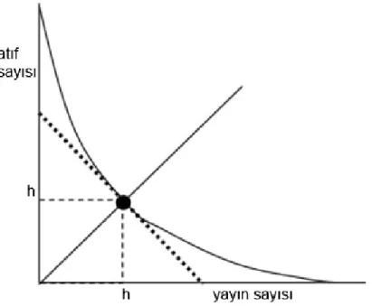 Şekil 1.  h-endeksi Değerinin Hesaplanmasına  İlişkin Gösterim (Hirsch  2005, s. 16570) 