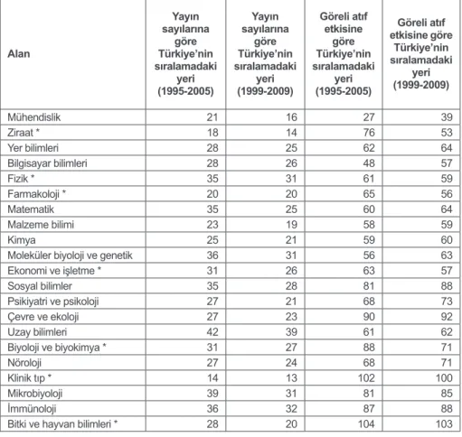 Tablo 4. Alanlar bazında yayın sayısı ve göreli atıf etkisine göre Türkiye’nin durumu Alan Yayın  sayılarına göre  Türkiye’nin  sıralamadaki  yeri  (1995-2005) Yayın  sayılarına göre  Türkiye’nin  sıralamadaki yeri (1999-2009) Göreli atıf etkisine göre  Tü