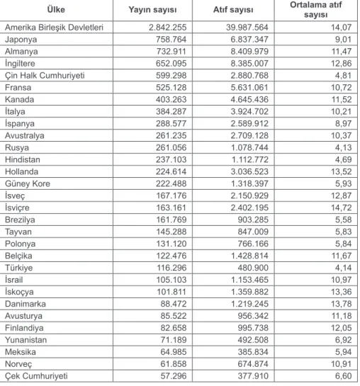 Tablo 1. ESI verilerine göre en çok yayın yapan ülkeler ve atıf sayıları