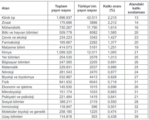 Tablo 2. ESI’deki alanlara göre Türkiye’nin dünya literatüründeki payı