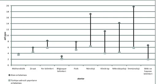 Şekil 1. Yayın başına düşen atıf sayılarına ilişkin dünya ve Türkiye ortalamaları Türkiye’nin  göreli  atıf  etkisinin  en  yüksek  olduğu  alan  mühendislik,  en  düşük  olduğu alan bitki ve hayvan bilimleridir (Bkz