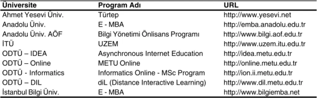 Tablo 1. Türkiye’de WTUE Program›na Sahip Üniversiteler