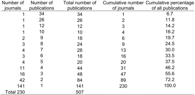 Table 3. The number of publications by Turkish authors that appeared in the arts and  humanities journals 