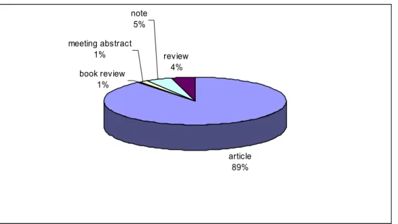 Figure 5. Distribution of citations by publication types (# of publications = 99, # of citations =  304)  