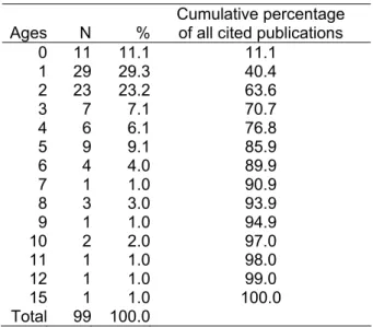 Table 7. Ages of first citations (N = 99)  Ages N % Cumulative percentage of all cited publications 