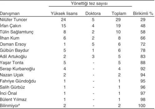 Tablo 2. Tezlerin Dan›ﬂmanlara Göre Da¤›l›m› (N = 100)