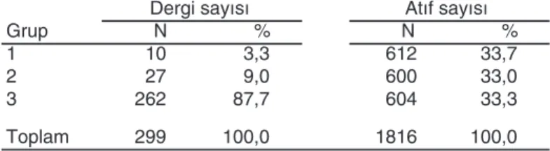 Tablo 5. Yabanc› Dergilere Yap›lan At›flar›n Da¤›l›m› (N = 1816)