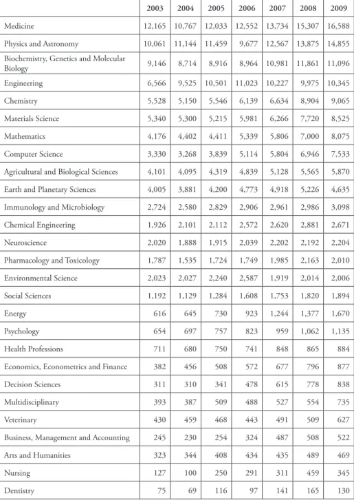 Table 3.3. Number of publications by subject