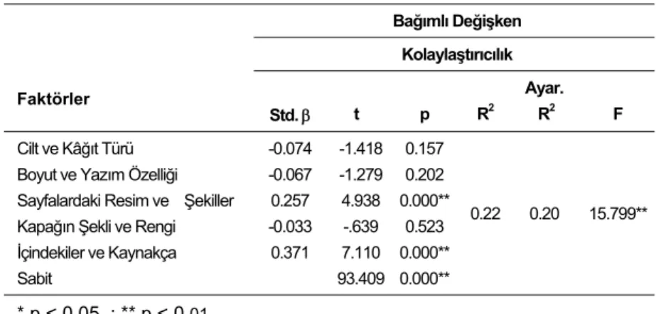 Tablo 9: Biçimsel Özelliklerin Kolaylaştırıcılık Üzerine Etkisi  Faktörler  Bağımlı Değişken Kolaylaştırıcılık  Std