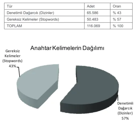 Tablo 2. Anahtar Kelimelerin Dağılımı