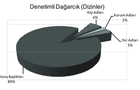 Şekil 2. Denetimli Dağarcık (Dizinler)