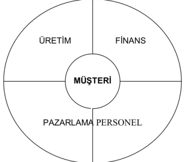 Şekil 11: İşletme Fonksiyonlarının Merkezi Olarak Müşteri 272