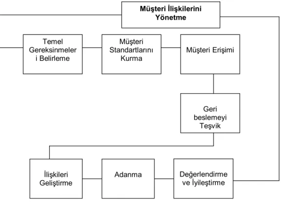 Şekil 1: Müşteri İlişkileri Yönetim Süreci 36