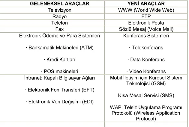 Tablo 1: Elektronik Ticaret Araçları 