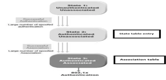 Figure 7 Association request flood 