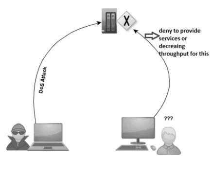 Figure 1 DoS Attack 