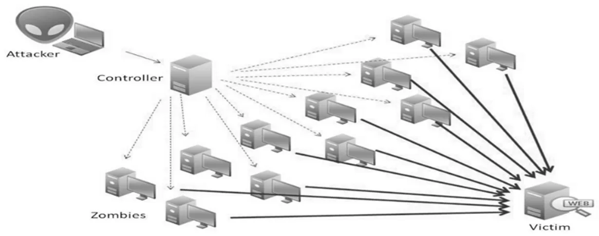 Figure 4 DDoS Attack Flow of traffic 