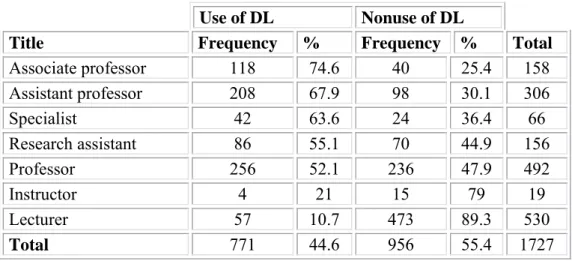 Table 5. Use of digital Library 