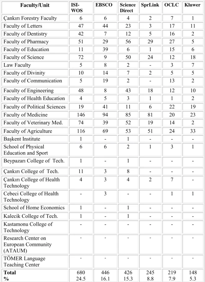 Table 7 Use of databases by Faculty/unit nameFaculty/Unit 