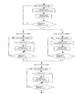 Fig. 4. Flowchart of the proposed MPEG-4 ME algorithm (Yang, 2003) 