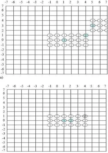 figure with the search center (6, 3) are examined because  the displacement of the best  matching point is not (0, 0),  the  current  SAD  is  smaller  than  that  of  the  previous  (i.e