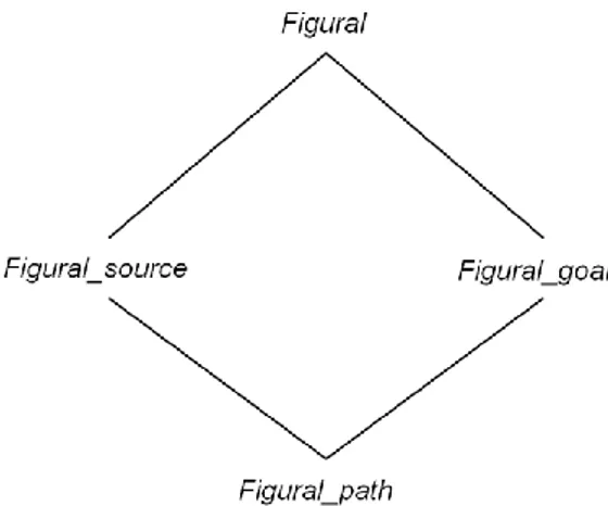 Fig. 2. The is-a relations among the figural roles 