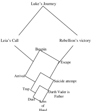 Fig. 6. A sub-adventure at Bespin in Luke’s journey