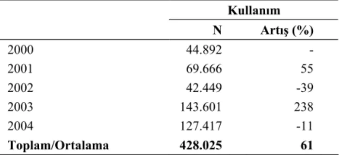 Tablo 5.11 Web of Science Veri Tabanı Yıllara Göre Kullanım Sayısı   Kullanım   N Artış (%)    2000  44.892   -   2001  69.666   55   2002  42.449   -39   2003  143.601   238   2004  127.417   -11   Toplam/Ortalama  428.025   61  