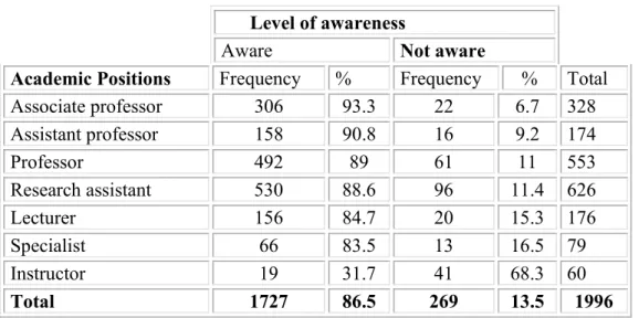 Table 1. Level of awareness of digital library 