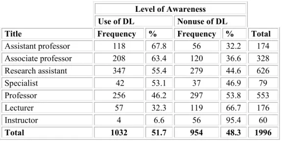 Table 4. Use of digital library  