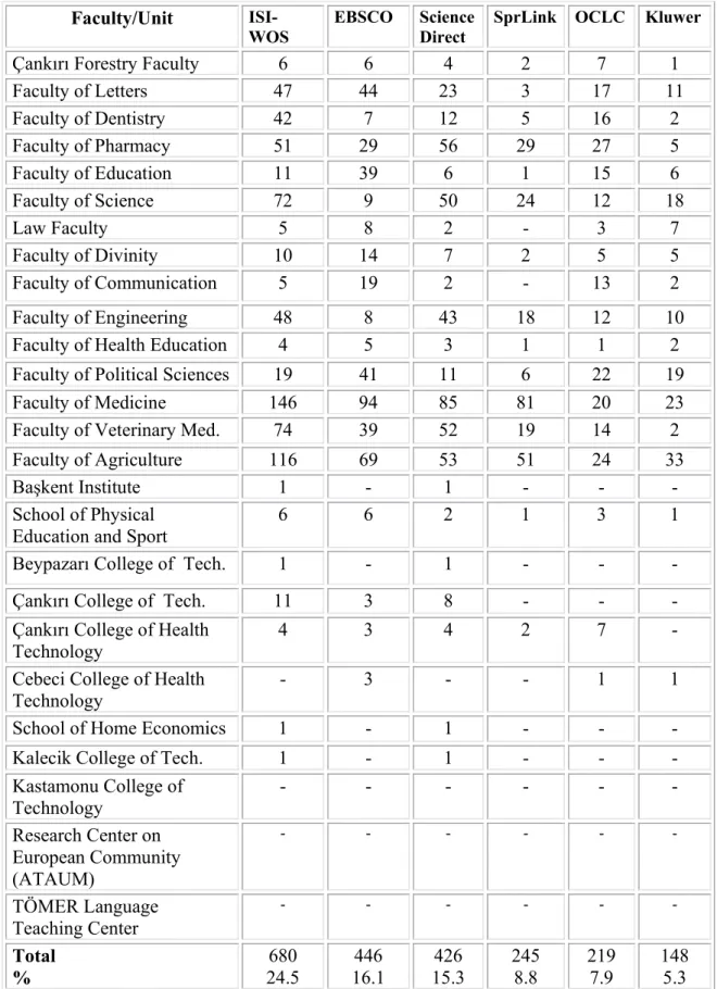 Table 6. Use of databases by Faculty/unit nameFaculty/Unit 