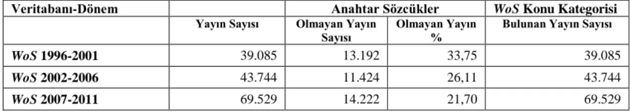 Tablo 2: Türkiye Adresli Ziraat Fakültesi Yayınlarından Yıllara göre Veri Analizi Yapılan  Veri Tabanları ve Alanlar 