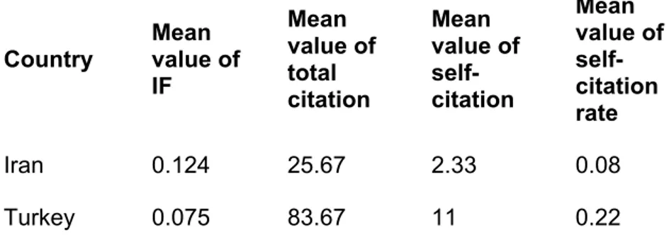 Table 5: Comparison of Iranian and Turkish journals indicators in 2000  As the table illustrates the mean value of IF for Iranian  journals in the 2000 is higher than the mean value of Turkish  journals, but the mean value of self-citation rate among Turki