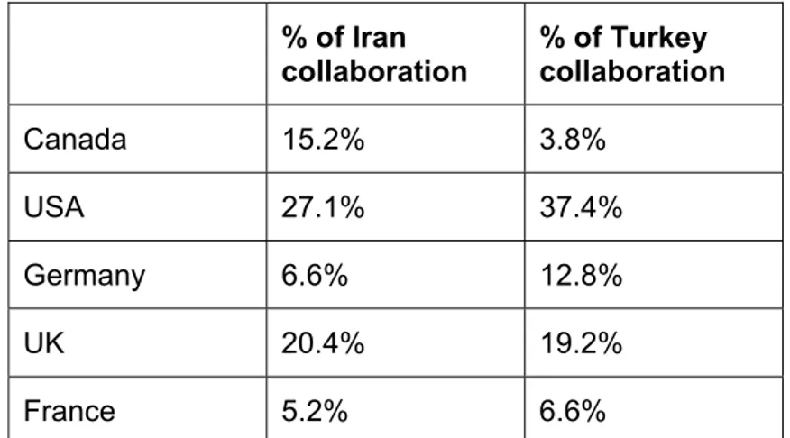 Table 7: Percentage of Iran and Turkey publications collaboration with       