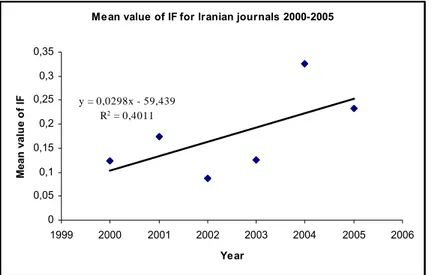 Figure 2: The mean value of IF for Turkish journals 2000-2005 