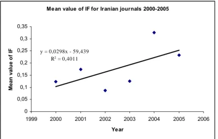 Figure 2: The mean value of IF for Turkish journals 2000-2005 