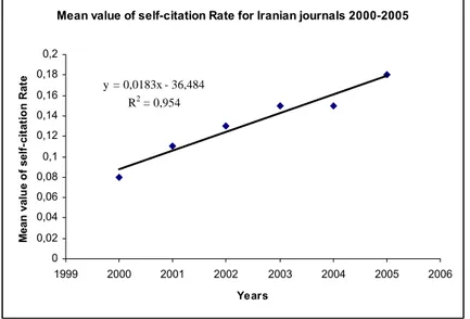 Figure 3: The mean value of self-citation rate for Iranian journals 2000-2005  As the graph show the self-citation rate by Iranian journals  has increased over years