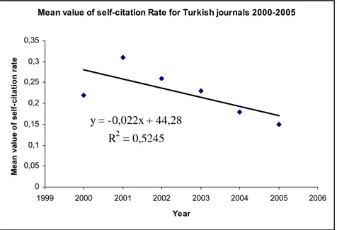 Figure 4: The mean value of self-citation Rate for Turkish journals 2000 - 2005  Comparison of table 1 and table 2 indicates that the  self-citation rate of Iranian journals in 2005 is two times higher than the  self-citation rate of the same set of journa