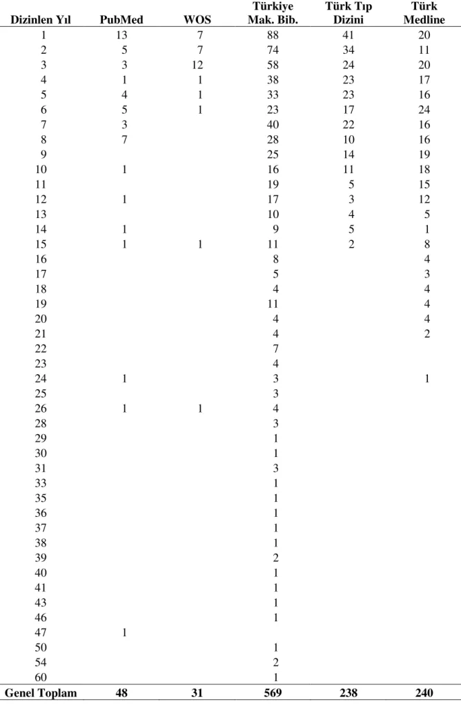 Tablo 5-4: Dergilerin Bibliyografik Veritabanlarında Dizinlendiği Toplam Yıl