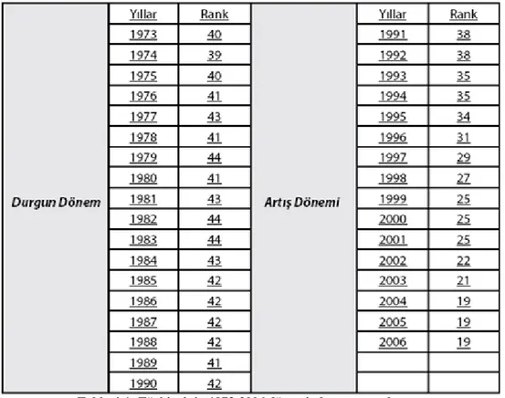 Tablo 4-1: Türkiye’nin 1973-2006 döneminde yayın sıralaması   Kaynak: (Demirel, Saraç ve Özen, 2008, s.32)