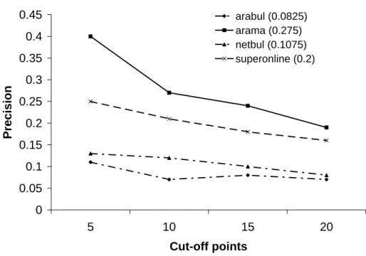 Fig. 1: Mean precision ratios
