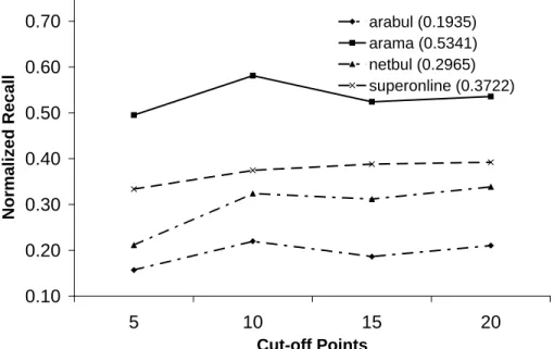 Fig. 2: Mean normalized recall ratios